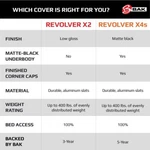 Bak Revolver X2S Hard Roll Up Tonneau Cover Fits 2021-2024 Ford F150 6.5' Bed. Fixed Price $1379.99.